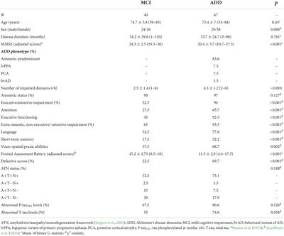 The Frontal Assessment Battery (FAB) effectively discriminates between MCI and dementia within the clinical spectrum of neurochemically confirmed Alzheimer’s disease